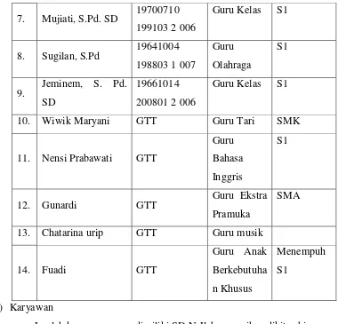 Tabel 4. Daftar Karyawan SD N Jlaban 