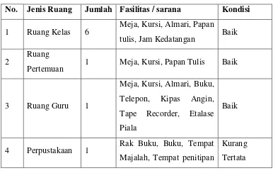 Tabel 1.  Kondisi Fisik SD N Jlaban 