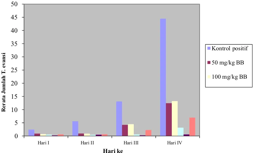 Gambar 2. Rata-rata jumlah T. evansi dengan berbagai macam perlakuan dari hari ke I sampai hari ke IV