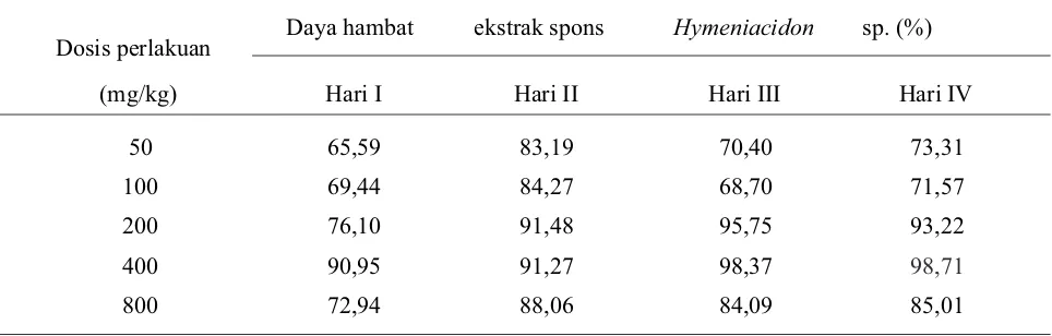 Tabel 1. Persentase daya hambat ekstrak spons Hymeniacidon sp. terhadap jumlah T. evansi selama penelitian
