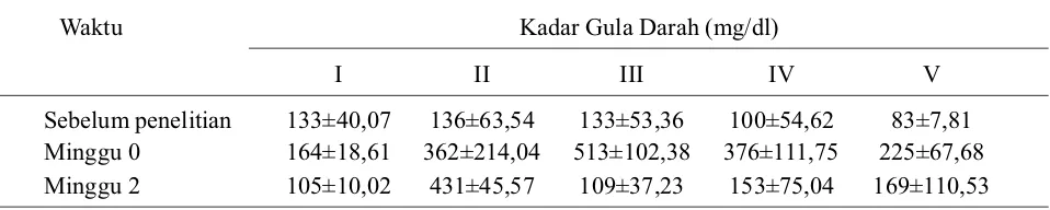 Tabel 1.  Data nilai rata-rata ± standart deviation (SD) kadar gula darah (mg/dl) pada masing-masing kelompok dengan periode waktu sebelum penelitian , minggu 0 dan minggu 2.