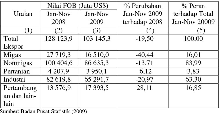 Tabel 1. Nilai Ekspor Indonesia menurut Sektor Januari-November 2008    dan 2009 