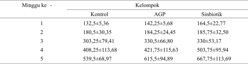 Tabel 2. Rerata lebar vili (µm) duodenum, jejunum, ileum, sekum, dan kolon ayam broiler pada kelompok kontrol, AGP, dan sinbiotik pada umur 35 hari.