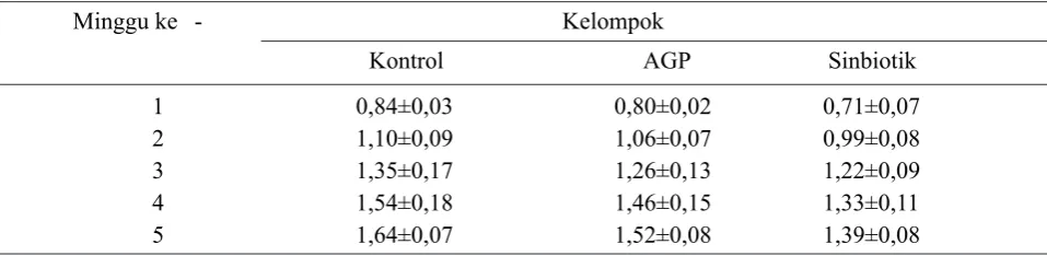 Tabel 4.  Rerata feed conversion ratio (FCR) ayam broiler pada kelompok kontrol, AGP, dan sinbiotik selama 5 minggu