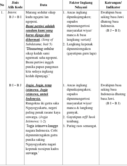 Tabel 4. Alih Kode wonten ing tembang Hip-hop Jawi Anggitanipun JHF. 
