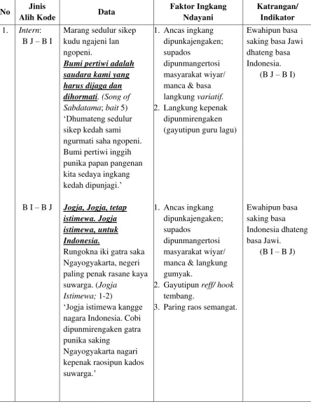 Tabel 4. Alih Kode wonten ing tembang Hip-hop Jawi Anggitanipun JHF. 
