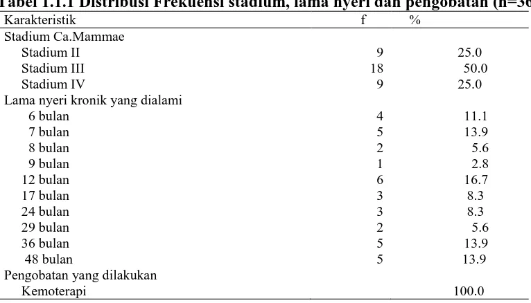 Tabel 1.1.1 Distribusi Frekuensi stadium, lama nyeri dan pengobatan (n=36) Karakteristik  Stadium Ca.Mammae 