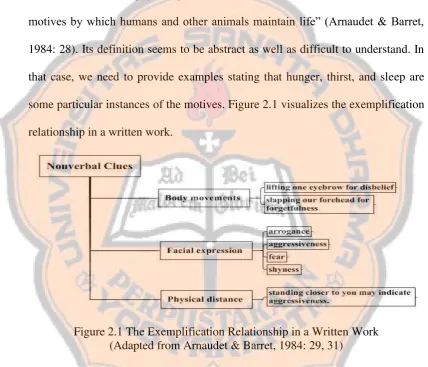 Figure 2.1 The Exemplification Relationship in a Written Work  