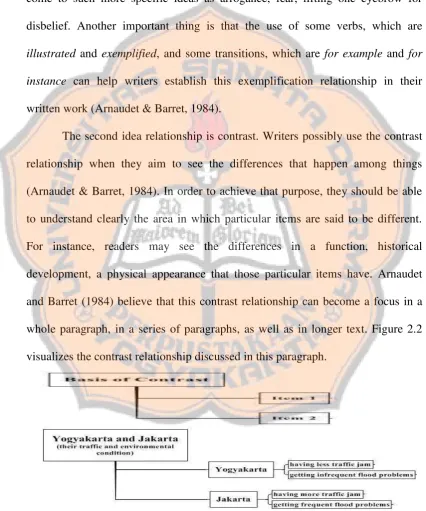 Figure 2.2 The Contrast Relationship in a Written Work  (Adapted from Arnaudet & Barret, 1984: 33-34) 