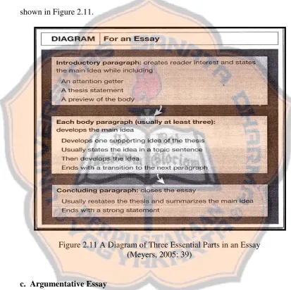 Figure 2.11 A Diagram of Three Essential Parts in an Essay  