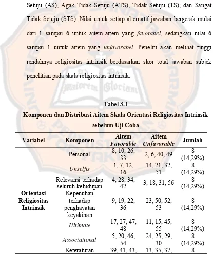 Tabel 3.1 Komponen dan Distribusi Aitem Skala Orientasi Religiositas Intrinsik 