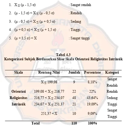 Tabel 4.3 Kategorisasi Subjek Berdasarkan Skor Skala Orientasi Religiositas Intrinsik 