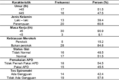 Tabel 1Distribusi Frekuensi Karakteristik dan Hasil Tes Spirometri Pedagang Unggas di RPU