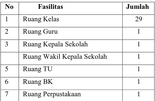 Tabel 1 Fasilitas Sekolah 