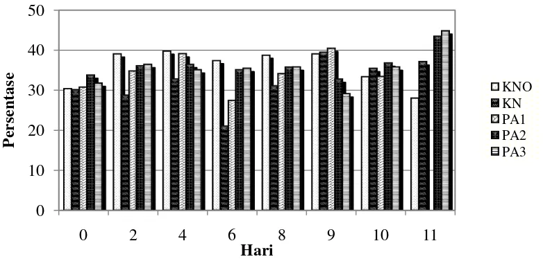 Gambar 9 Rata-rata persentase neutrofil pada mencit jantan yang diinfeksi          