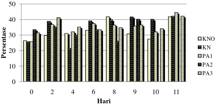 Gambar 10 Rata-rata persentase neutrofil pada mencit betina yang diinfeksi        P. berghei setelah pemberian infusa daun papaya (C