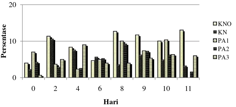 Gambar 11 Rata-rata persentase monosit pada mencit jantan yang diinfeksi         P. berghei setelah pemberian infusa daun papaya (C