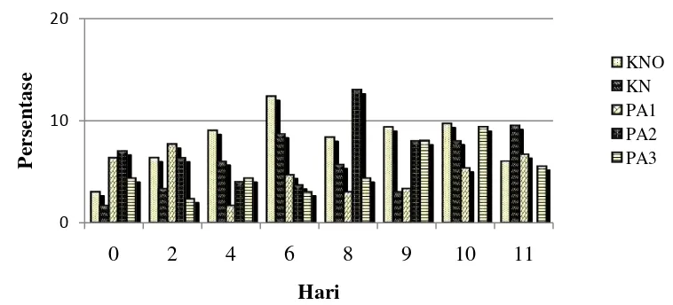 Gambar 12 Rata-rata persentase monosit pada mencit betina yang diinfeksi         P. berghei setelah pemberian infusa daun papaya (C