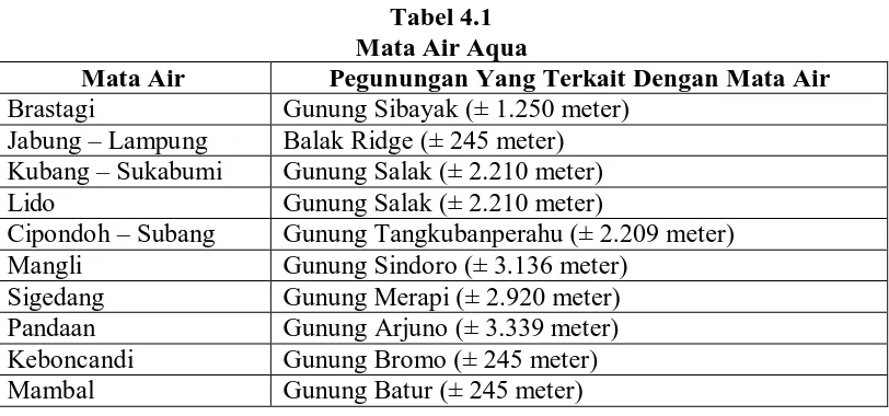 Tabel 4.1 Mata Air Aqua 