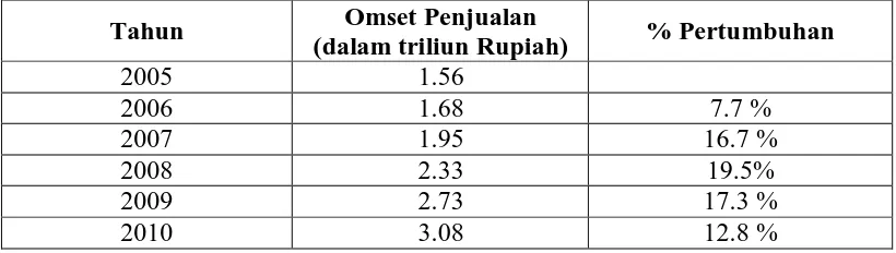 Tabel 1.1 Jumlah Omset Penjualan Air Mineral Aqua 