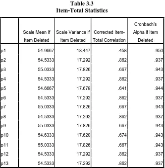 Table 3.3 Item-Total Statistics
