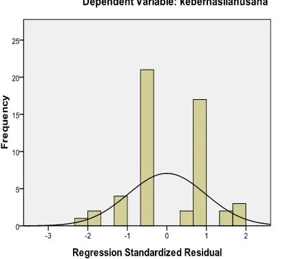 Gambar 4.1 Regression Standartized Residual 