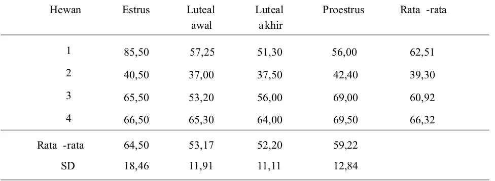 Tabel 2.  Hasil repeated measure kadar kolesterol selama siklus estrus pada kambing Bligon 