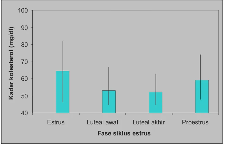 Gambar 1.  Rata-rata kadar kolesterol selama siklus estrus pada kambing bligon