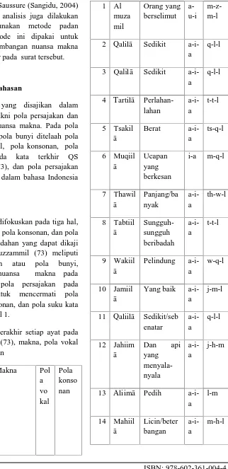 Tabel 1:  Kata terakhir setiap ayat padaQS Almuzzamil (73), makna, pola vokaldan pola konsonan