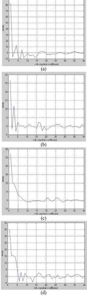 Figure 3. Mean of cepstral coefficients (a) classic (b) rock (c) pop (d) dangdut  