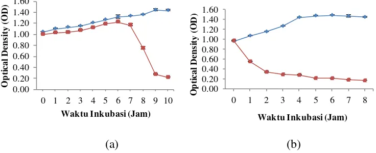 Gambar 2. Grafik efektivitas fage dalam melisis sel salmonella sp., (a) FR 38 dengan konsentrasi  fage ±10.000 PFU/ml