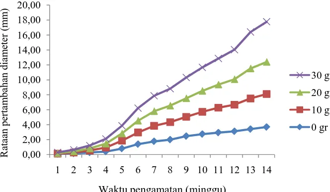 Gambar 4. Rataan pertambahan diameter tanaman pada dosis yang berbeda 