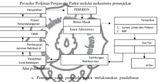 Tabel IV.4Prosedur Perijinan Pengusaha Parkir melalui mekanisme penunjukan