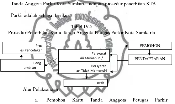 Tabel IV.5Prosedur Penerbitan Kartu Tanda Anggota Petugas Parkir Kota Surakarta