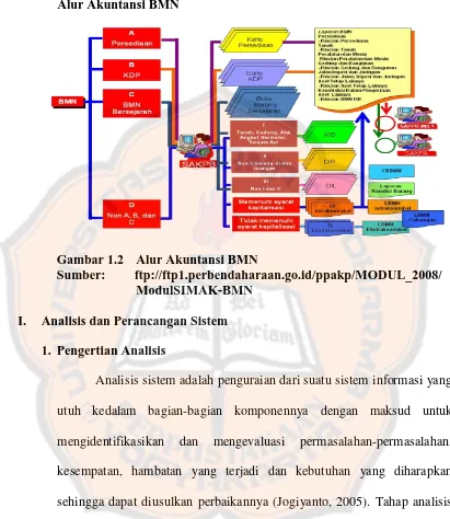 Gambar 1.2 Alur Akuntansi BMN  Sumber:   