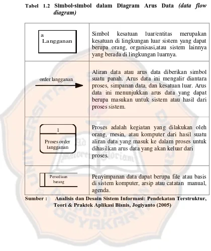 Tabel 1.2 Simbol-simbol dalam Diagram Arus Data (data flow  diagram) 