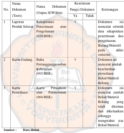 Tabel 3.1  Perbandingan Dokumen Sistem Persediaan Perusahaan dengan Gupus-II/Wiltim TNI AD