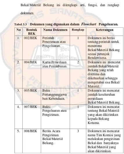 Tabel 3.3    Dokumen yang digunakan dalam  Flowchart   Pengeluaran. 