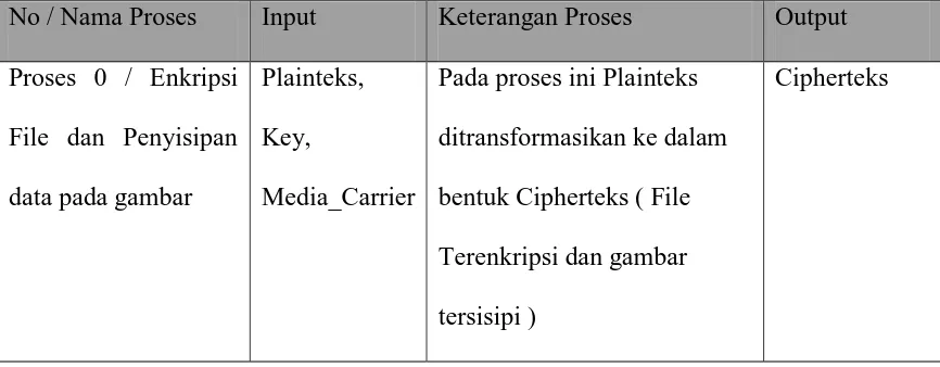 Tabel 3.1  Spesifikasi Proses Diagram Konteks Level 0 