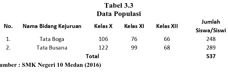 Tabel 3.3 Data Populasi 