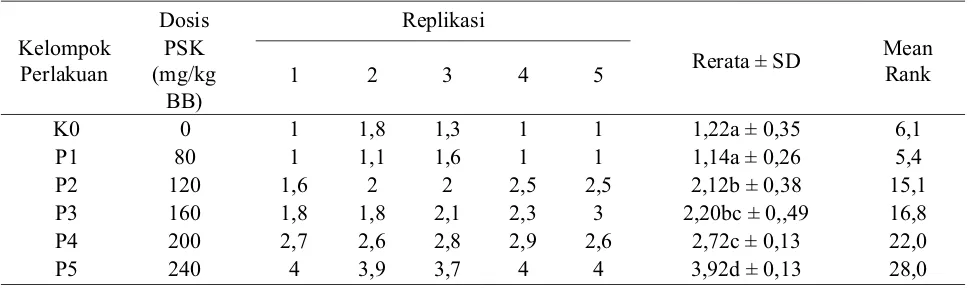 Tabel 1. Rerata skor kerusakan hepatosit pada berbagai perlakuan