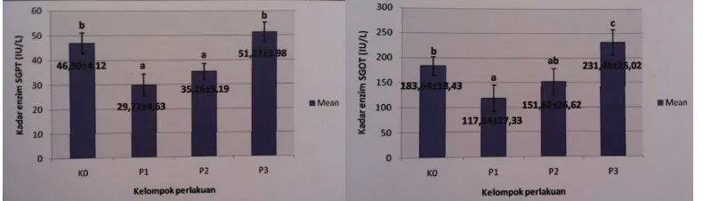 Tabel 2. Rerata kadar enzim SGPT + SD dan hasil analisis Duncan pada berbagai kelompok perlakuan
