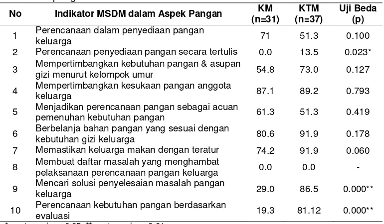 Tabel 18  Sebaran contoh dan koefisien uji beda indikator MSDM dalam aspek pangan 