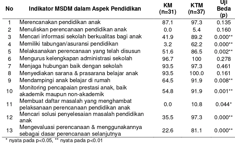 Tabel 21  Sebaran contoh dan koefisien uji beda indikator MSDM  dalam aspek pendidikan 