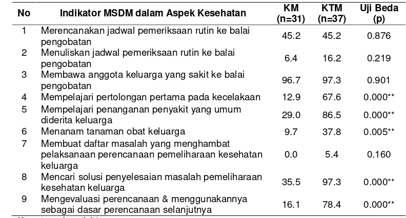 Tabel 22  Sebaran contoh dan koefisien uji beda indikator MSDM  dalam aspek kesehatan 