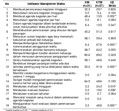 Tabel 24  Sebaran contoh dan koefisien uji beda indikator manajemen waktu 