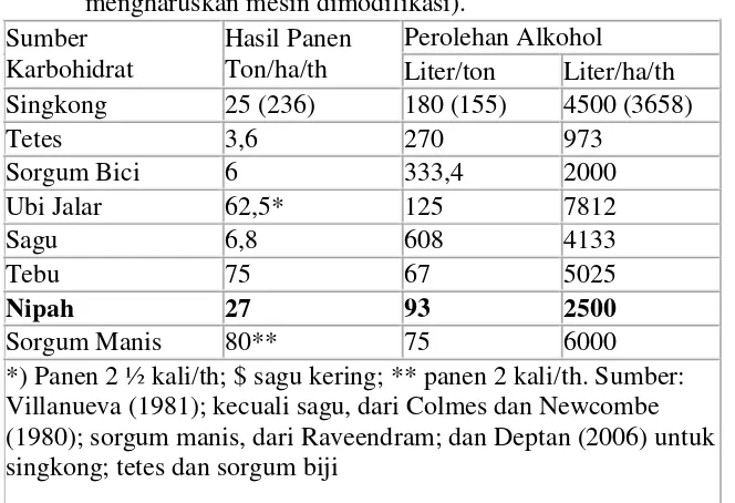 Tabel 1. Sumber : Soerawidjaya, 2006 