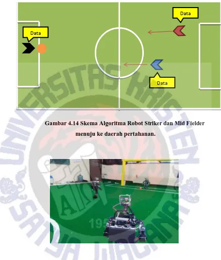 Gambar 4.14 Skema Algoritma Robot Striker dan Mid Fielder 