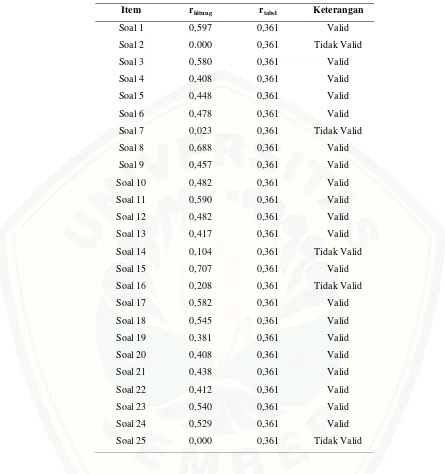 Tabel 3.3 Hasil Analisis Uji Validitas Instrumen dengan Menggunakan SPSS 