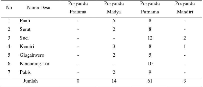Tabel 4.3 Distribusi Posyandu di Kecamatan Panti 